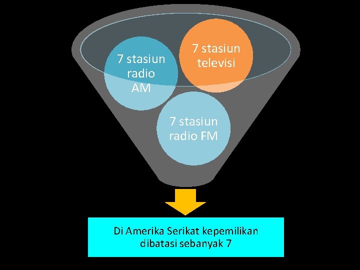 7 stasiun radio AM 7 stasiun televisi 7 stasiun radio FM Di Amerika Serikat