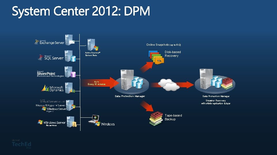 Online Snapshots (up to 512) Disk-based Recovery Active Directory® System State Up to Every