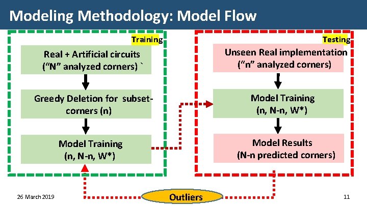 Modeling Methodology: Model Flow Training Testing Real + Artificial circuits (“N” analyzed corners) `