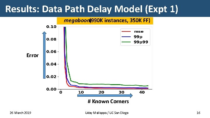 Results: Data Path Delay Model (Expt 1) megaboom(990 K instances, 350 K FF) Error
