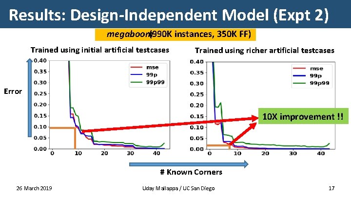 Results: Design-Independent Model (Expt 2) megaboom(990 K instances, 350 K FF) Trained using initial