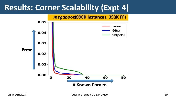 Results: Corner Scalability (Expt 4) megaboom(990 K instances, 350 K FF) Error # Known