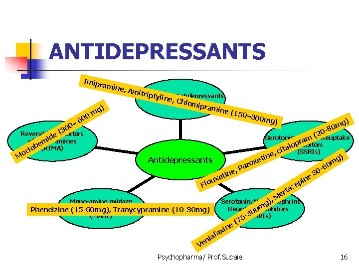 ANTIDEPRESSANTS Imipr amin 0 0 – 6 00 3 ( Reversible Inhibitors ide of