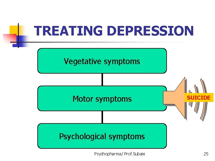 TREATING DEPRESSION Vegetative symptoms Motor symptoms SUICIDE Psychological symptoms Psychopharma/ Prof. Subaie 25 