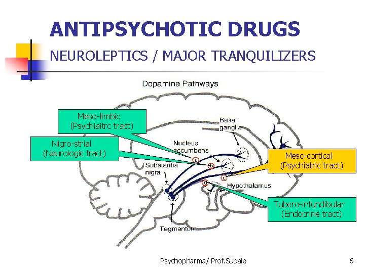 ANTIPSYCHOTIC DRUGS NEUROLEPTICS / MAJOR TRANQUILIZERS Meso-limbic (Psychiaitrc tract) Nigro-strial (Neurologic tract) Meso-cortical (Psychiatric