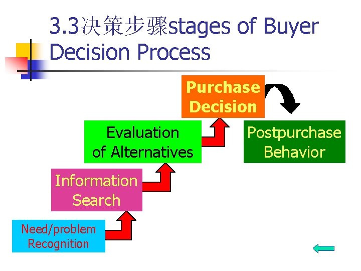 3. 3决策步骤stages of Buyer Decision Process Purchase Decision Evaluation of Alternatives Information Search Need/problem