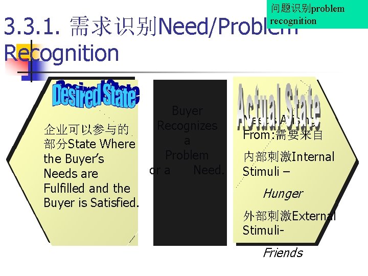 问题识别problem recognition 3. 3. 1. 需求识别Need/Problem Recognition 企业可以参与的 部分State Where the Buyer’s Needs are