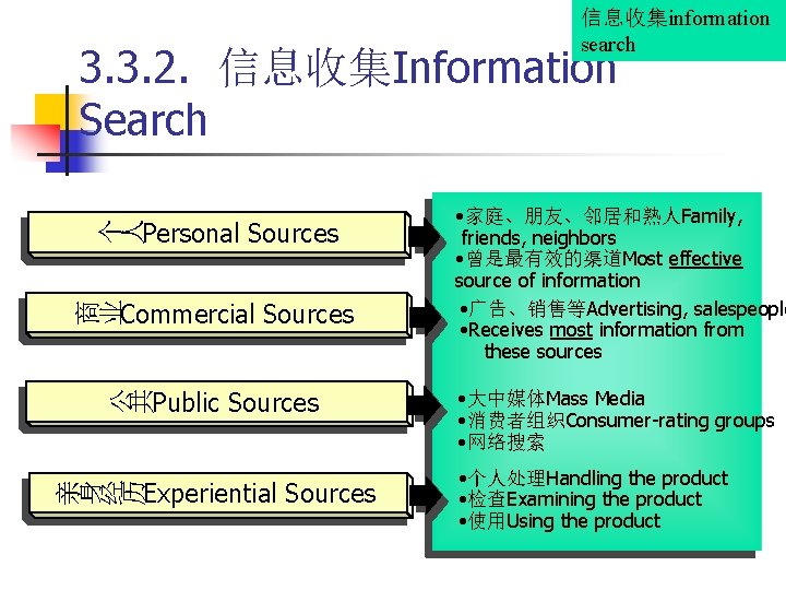 信息收集information search 3. 3. 2. 信息收集Information Search 个 人 Personal Sources 商 业 Commercial