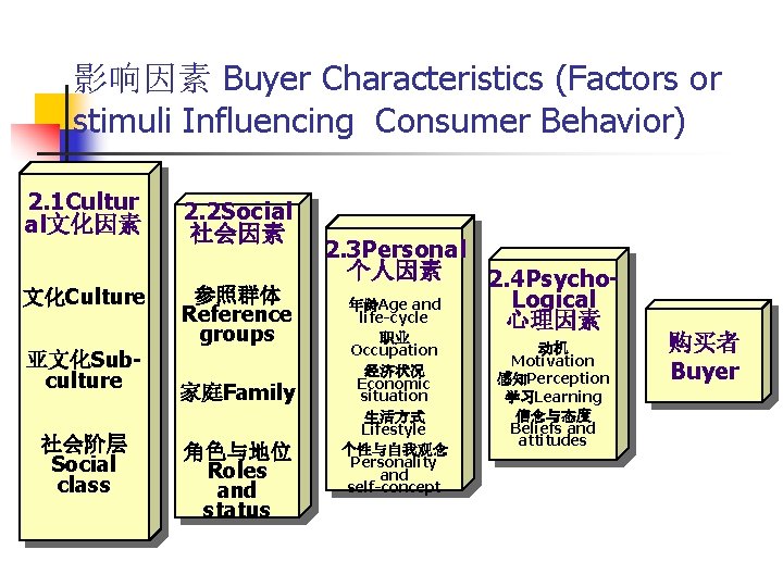 影响因素 Buyer Characteristics (Factors or stimuli Influencing Consumer Behavior) 2. 1 Cultur al文化因素 2.