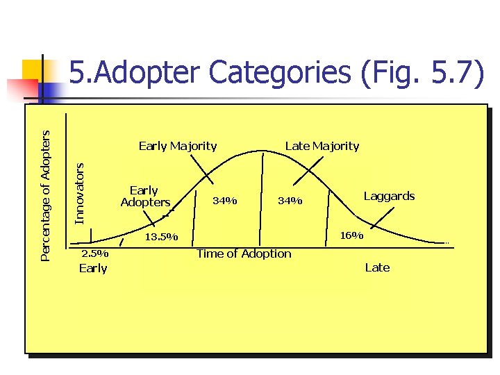 Early Majority Innovators Percentage of Adopters 5. Adopter Categories (Fig. 5. 7) Early Adopters