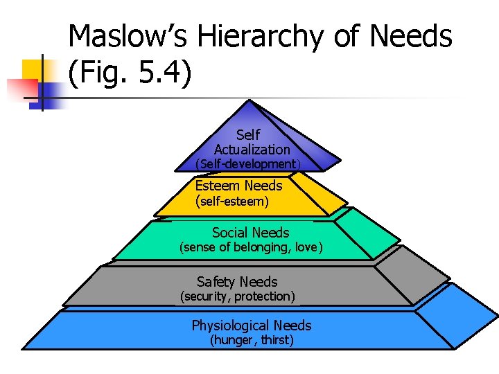 Maslow’s Hierarchy of Needs (Fig. 5. 4) Self Actualization (Self-development) Esteem Needs (self-esteem) Social