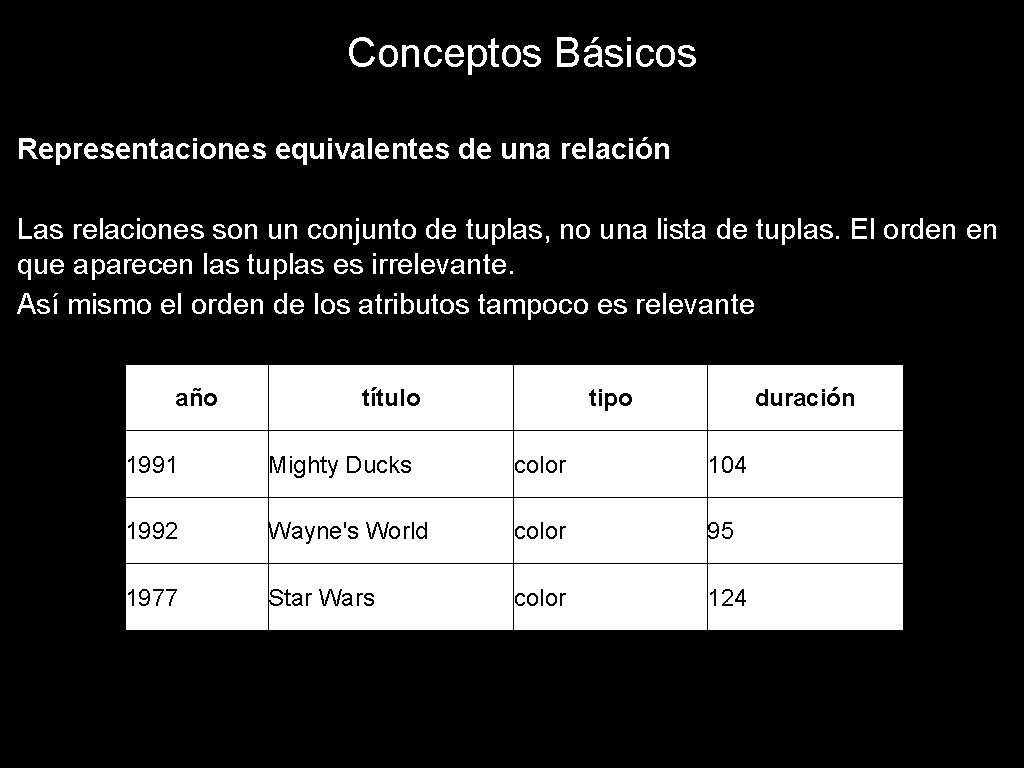 Conceptos Básicos Representaciones equivalentes de una relación Las relaciones son un conjunto de tuplas,