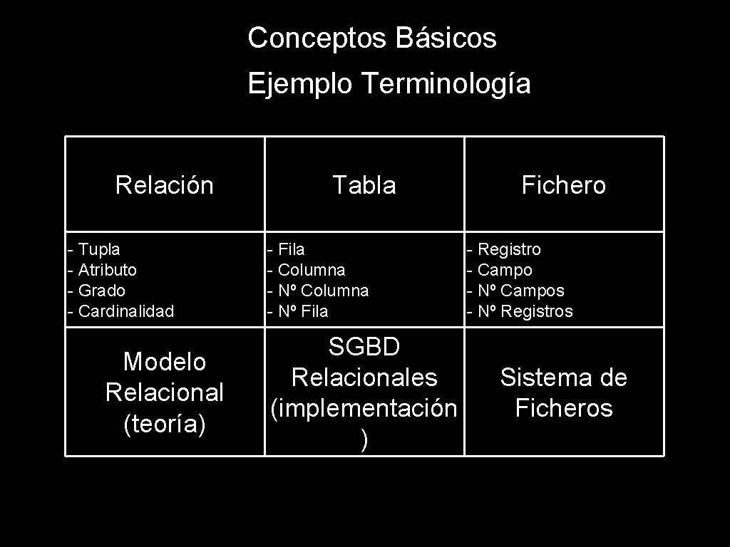 Conceptos Básicos Ejemplo Terminología Relación - Tupla - Atributo - Grado - Cardinalidad Modelo