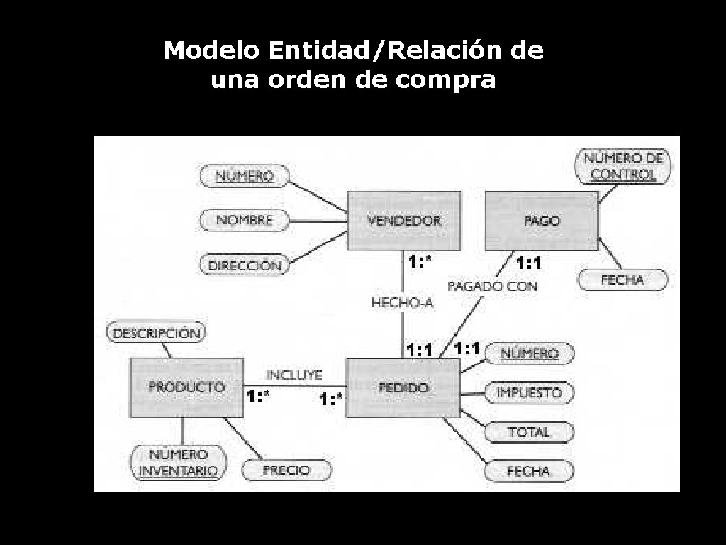 Modelo Entidad/Relación de una orden de compra 