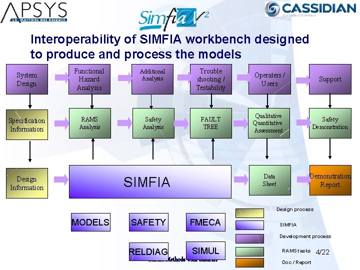 Interoperability of SIMFIA workbench designed to produce and process the models System Design Functional