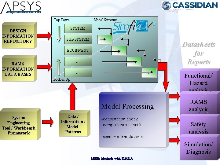 Top Down DESIGN INFORMATION REPOSITORY Model Structure SYSTEM SUB SYSTEM EQUIPMENT … RAMS INFORMATION