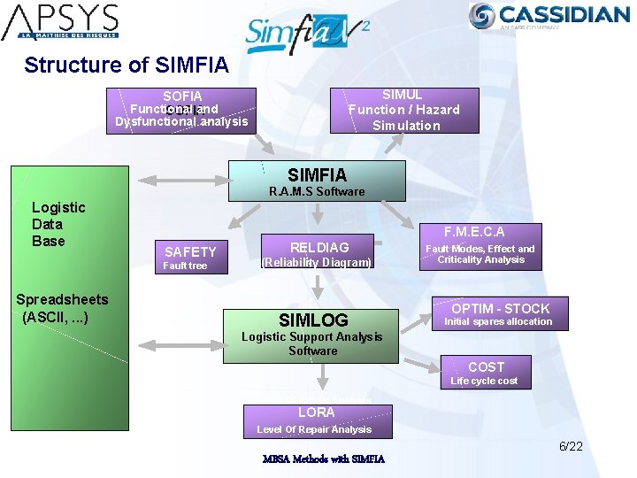 Structure of SIMFIA SIMUL Function / Hazard Simulation SOFIA Functional and SOFIA Dysfunctional analysis