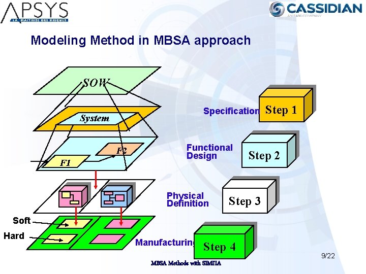 Modeling Method in MBSA approach SOW Specification System F 2 F 1 Functional Design