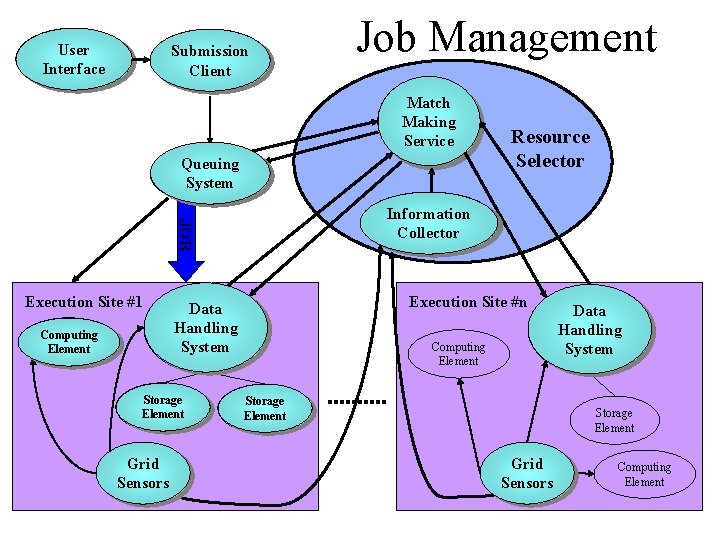 User Interface Submission Client Job Management Match Making Service Queuing System Information Collector JOB