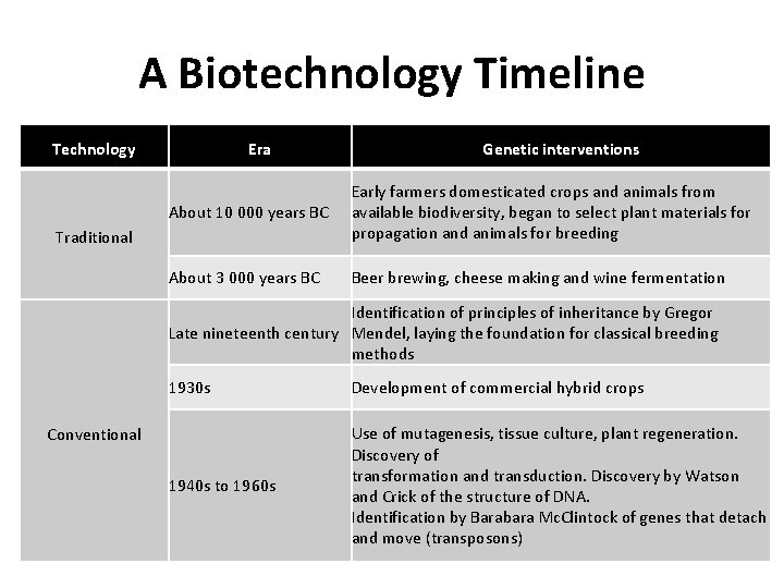 A Biotechnology Timeline Technology Era Genetic interventions About 10 000 years BC Early farmers