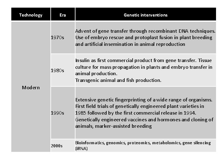 Technology Era Genetic interventions 1970 s Advent of gene transfer through recombinant DNA techniques.