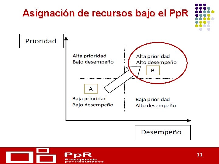 Asignación de recursos bajo el Pp. R 11 