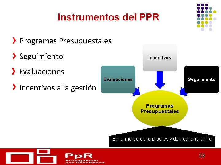 Despacho Viceministerial de Hacienda Dirección General de Presupuesto Público Instrumentos del PPR Programas Presupuestales