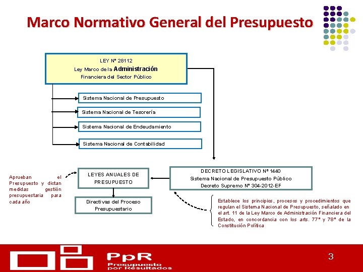 Marco Normativo General del Presupuesto LEY N° 28112 Ley Marco de la Administración Financiera