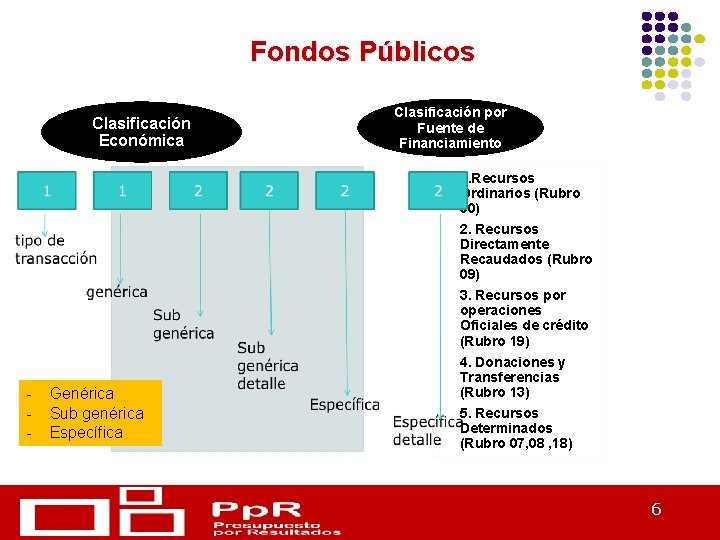 Despacho Viceministerial de Hacienda Dirección General de Presupuesto Público Fondos Públicos Clasificación Económica Clasificación