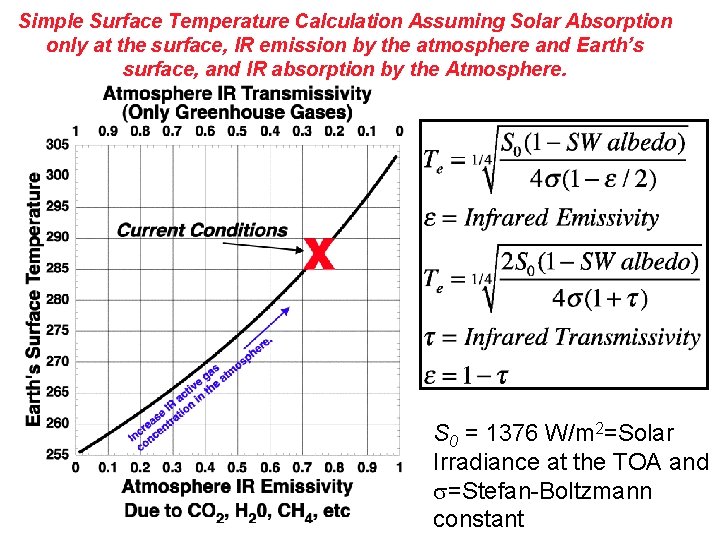 Simple Surface Temperature Calculation Assuming Solar Absorption only at the surface, IR emission by