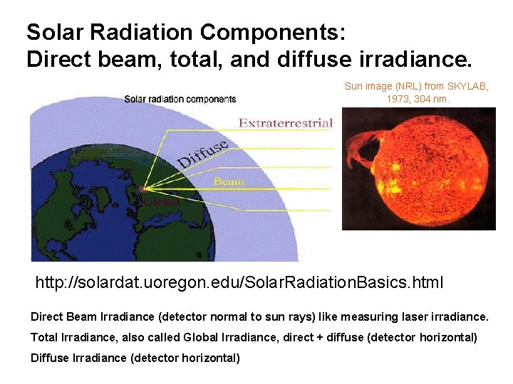 Solar Radiation Components: Direct beam, total, and diffuse irradiance. Sun image (NRL) from SKYLAB,