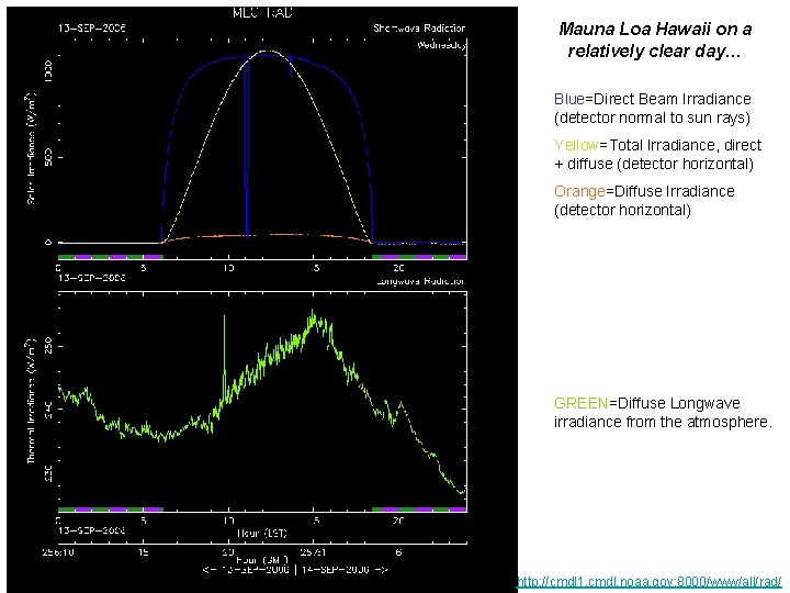 Mauna Loa Hawaii on a relatively clear day… Blue=Direct Beam Irradiance (detector normal to