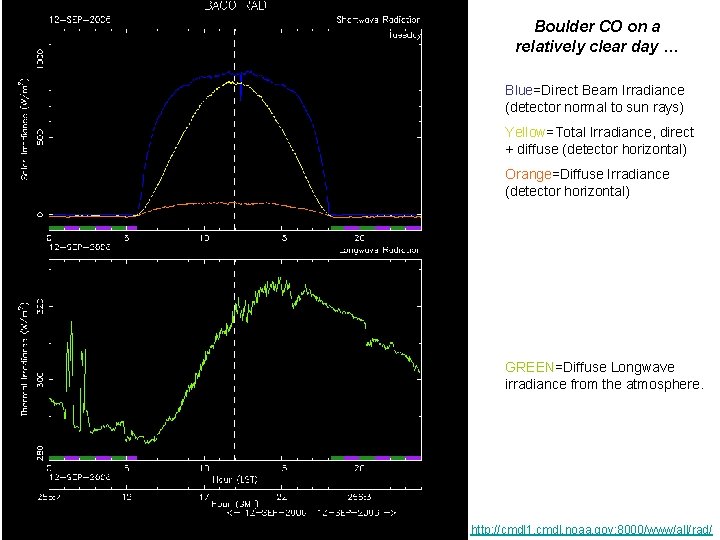 Boulder CO on a relatively clear day … Blue=Direct Beam Irradiance (detector normal to