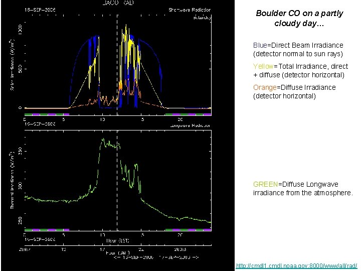 Boulder CO on a partly cloudy day… Blue=Direct Beam Irradiance (detector normal to sun