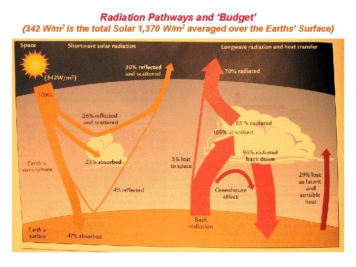 Radiation Pathways and ‘Budget’ (342 W/m 2 is the total Solar 1, 370 W/m