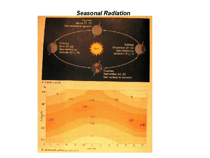 Seasonal Radiation 