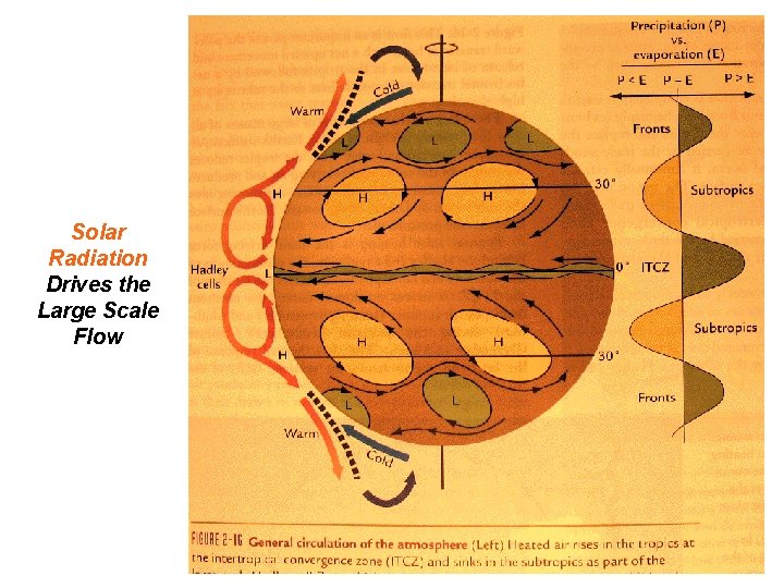 Solar Radiation Drives the Large Scale Flow 