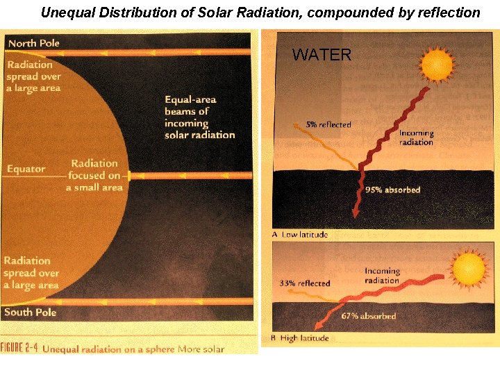 Unequal Distribution of Solar Radiation, compounded by reflection WATER 