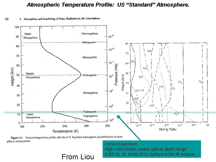 Atmospheric Temperature Profile: US “Standard” Atmosphere. From Liou Cirrus cloud level. High cold clouds,