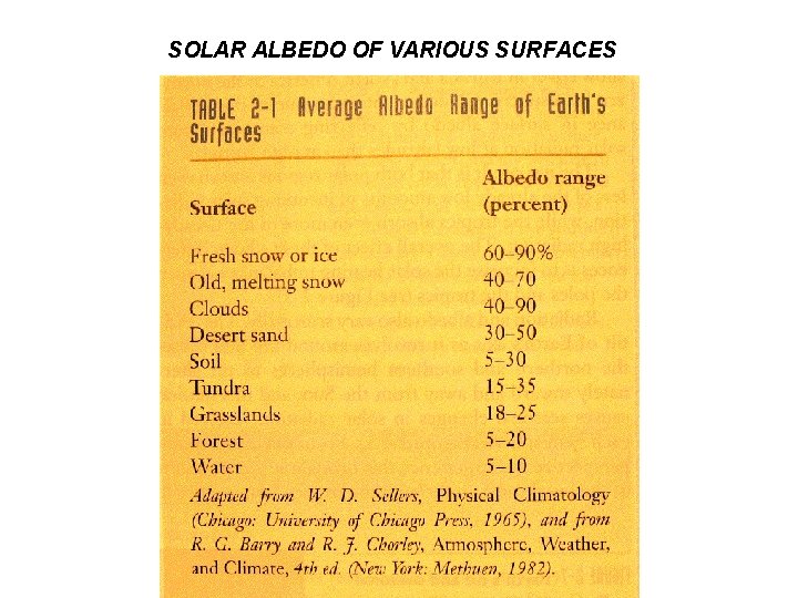 SOLAR ALBEDO OF VARIOUS SURFACES 