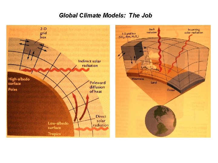 Global Climate Models: The Job 