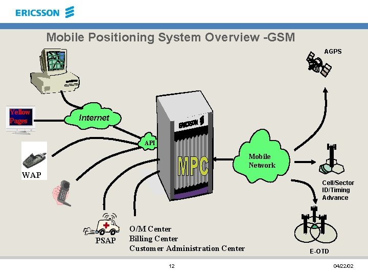 Mobile Positioning System Overview -GSM AGPS Yellow Pages Internet API Mobile Network WAP Cell/Sector