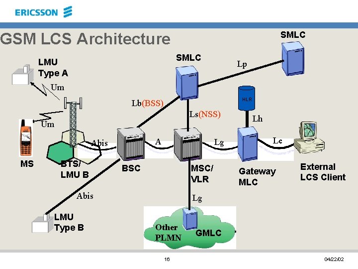 SMLC GSM LCS Architecture SMLC LMU Type A Lp Um HLR Lb(BSS) Ls(NSS) Um
