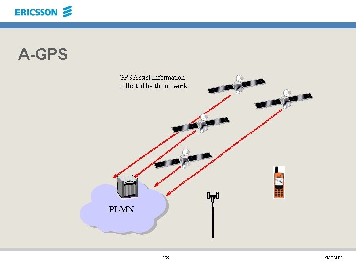 A-GPS Assist information collected by the network PLMN 23 04/22/02 