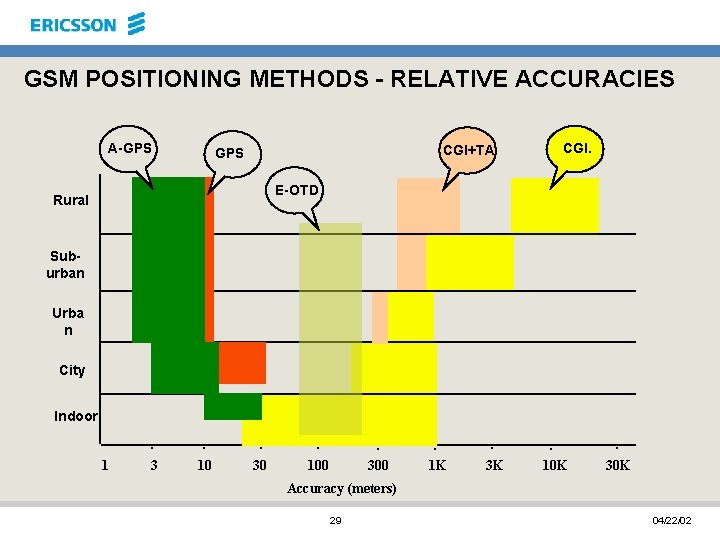 GSM POSITIONING METHODS - RELATIVE ACCURACIES A-GPS CGI+TA GPS CGI. E-OTD Rural Suburban Urba