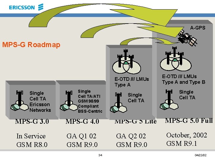 A-GPS MPS-G Roadmap E-OTD /// LMUs Type A Single Cell TA Ericsson Networks Single