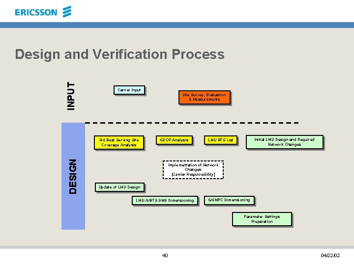 INPUT Design and Verification Process Carrier Input Site Survey, Evaluation & Measurements DESIGN 3