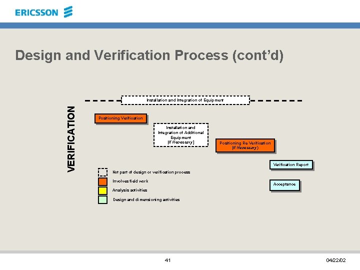 Design and Verification Process (cont’d) VERIFICATION Installation and Integration of Equipment Positioning Verification Installation