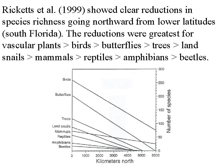 Ricketts et al. (1999) showed clear reductions in species richness going northward from lower