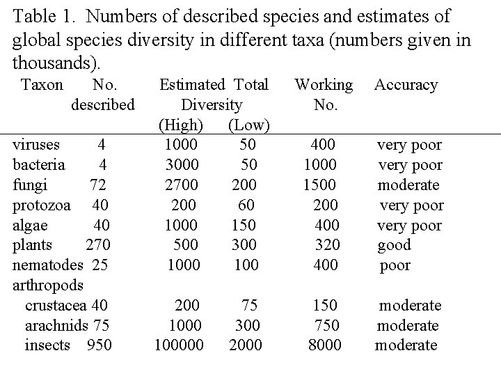 Table 1. Numbers of described species and estimates of global species diversity in different